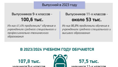 Photo of Общее среднее образование в Беларуси: 2023/2024 учебный год | Новости Беларуси|БелТА