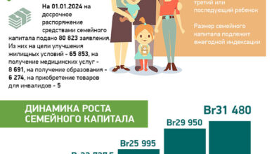 Photo of В Беларуси увеличен размер семейного капитала | Новости Беларуси|БелТА
