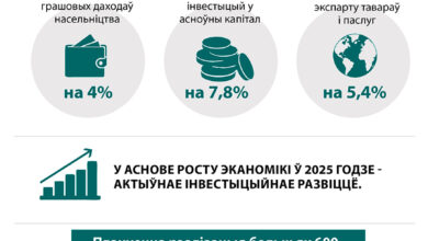 Photo of Прагнозныя параметры сацыяльна-эканамічнага развіцця Беларусі на 2025 год |